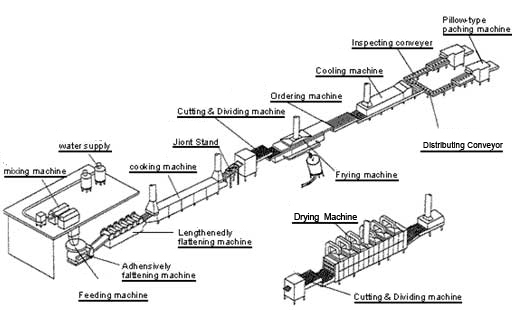 Non Fried Instant Noodles Processing Line