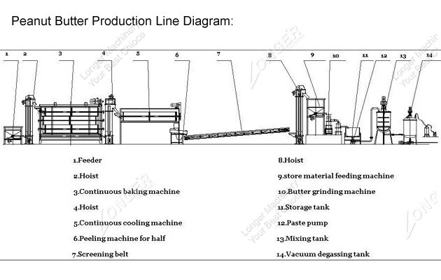 Peanut Butter Production Line Manufacturing Process