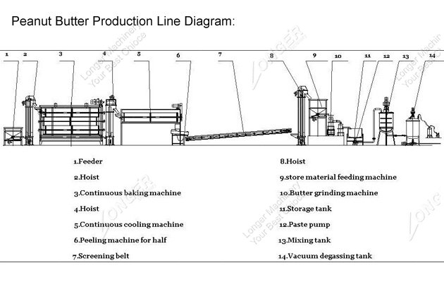 Peanut Butter Production Line